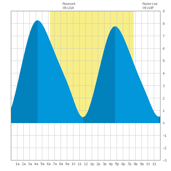 Burlington tide chart for Tuesday, August 24, 2021