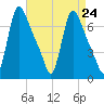 Burlington tide chart for Tuesday, August 24, 2021