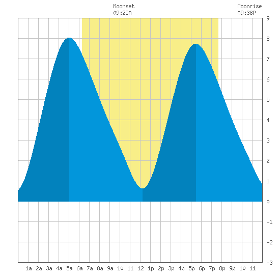 Burlington tide chart for Wednesday, August 25, 2021