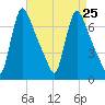Burlington tide chart for Wednesday, August 25, 2021