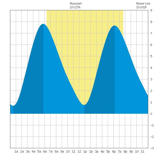 Burlington tide chart for Thursday, August 26, 2021