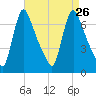 Burlington tide chart for Thursday, August 26, 2021