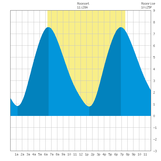 Burlington tide chart for Friday, August 27, 2021