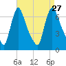 Burlington tide chart for Friday, August 27, 2021