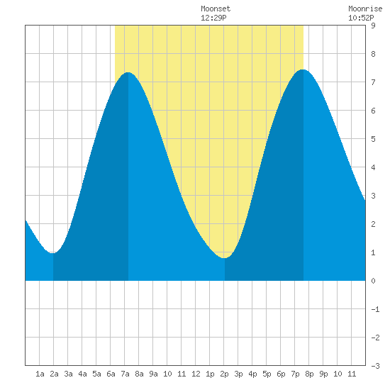 Burlington tide chart for Saturday, August 28, 2021