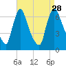 Burlington tide chart for Saturday, August 28, 2021