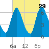 Burlington tide chart for Sunday, August 29, 2021