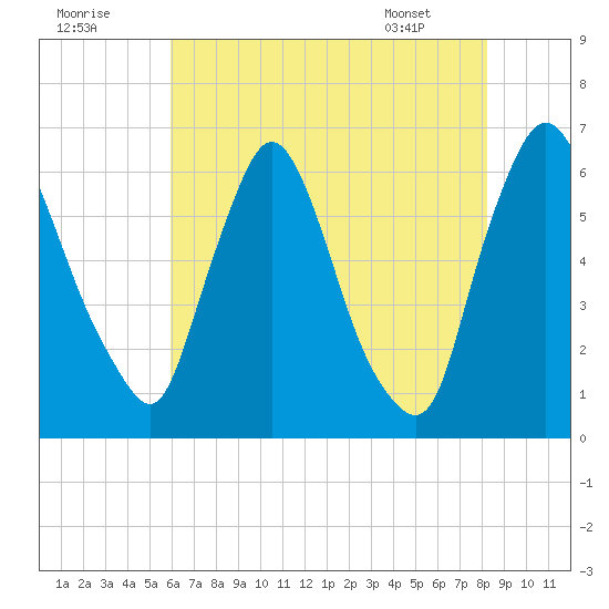 Burlington tide chart for Monday, August 2, 2021