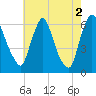 Burlington tide chart for Monday, August 2, 2021