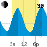 Burlington tide chart for Monday, August 30, 2021