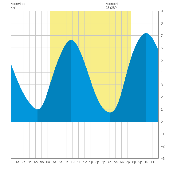Burlington tide chart for Tuesday, August 31, 2021