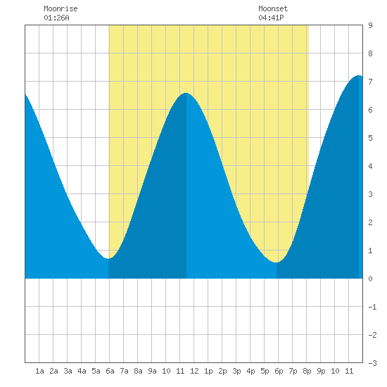 Burlington tide chart for Tuesday, August 3, 2021