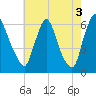 Burlington tide chart for Tuesday, August 3, 2021