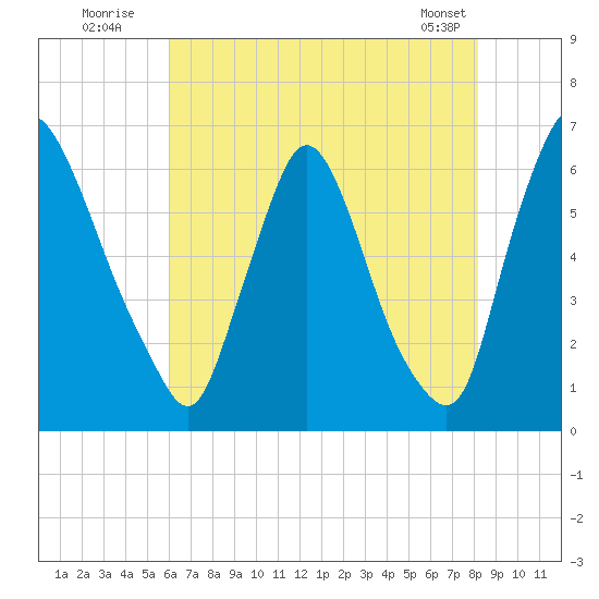 Burlington tide chart for Wednesday, August 4, 2021