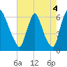 Burlington tide chart for Wednesday, August 4, 2021