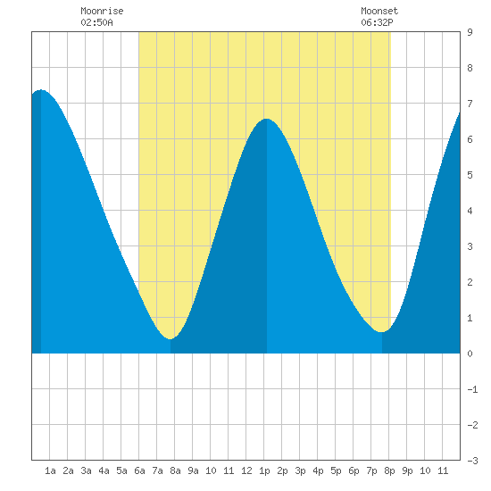 Burlington tide chart for Thursday, August 5, 2021