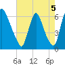 Burlington tide chart for Thursday, August 5, 2021