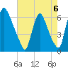 Burlington tide chart for Friday, August 6, 2021
