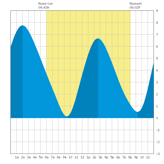 Burlington tide chart for Saturday, August 7, 2021