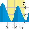 Burlington tide chart for Saturday, August 7, 2021