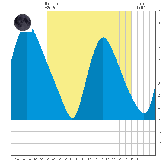 Burlington tide chart for Sunday, August 8, 2021