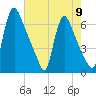 Burlington tide chart for Monday, August 9, 2021