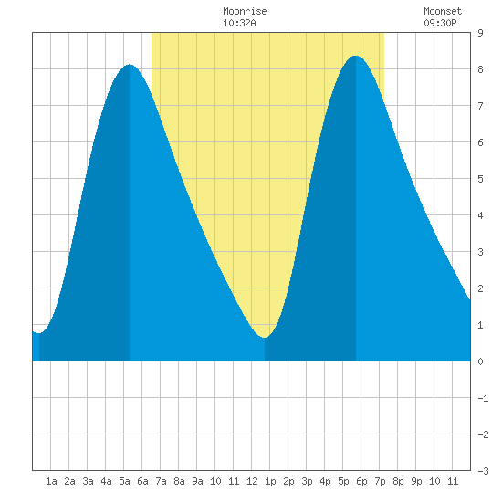 Burlington tide chart for Friday, September 10, 2021