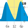 Burlington tide chart for Friday, September 10, 2021