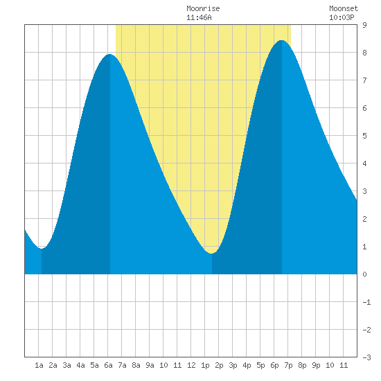 Burlington tide chart for Saturday, September 11, 2021