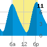 Burlington tide chart for Saturday, September 11, 2021