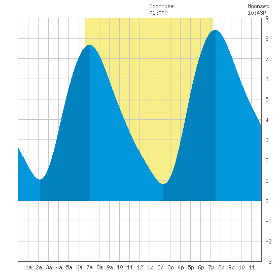 Burlington tide chart for Sunday, September 12, 2021