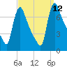 Burlington tide chart for Sunday, September 12, 2021