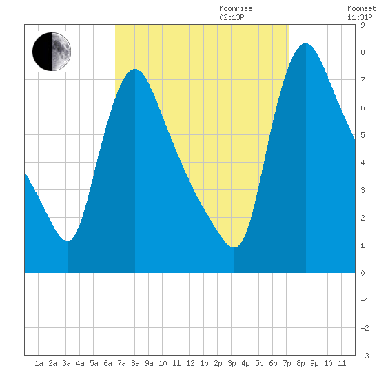 Burlington tide chart for Monday, September 13, 2021