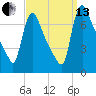 Burlington tide chart for Monday, September 13, 2021