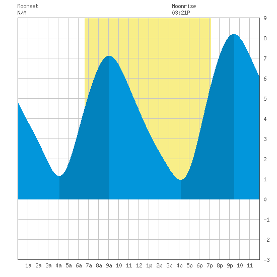 Burlington tide chart for Tuesday, September 14, 2021