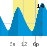 Burlington tide chart for Tuesday, September 14, 2021