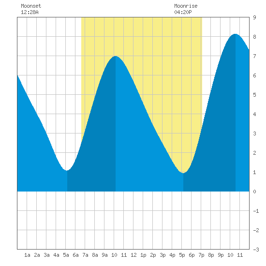 Burlington tide chart for Wednesday, September 15, 2021