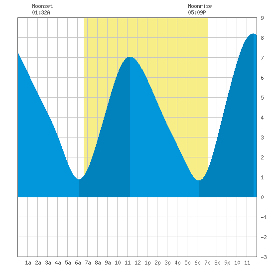 Burlington tide chart for Thursday, September 16, 2021