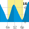 Burlington tide chart for Thursday, September 16, 2021