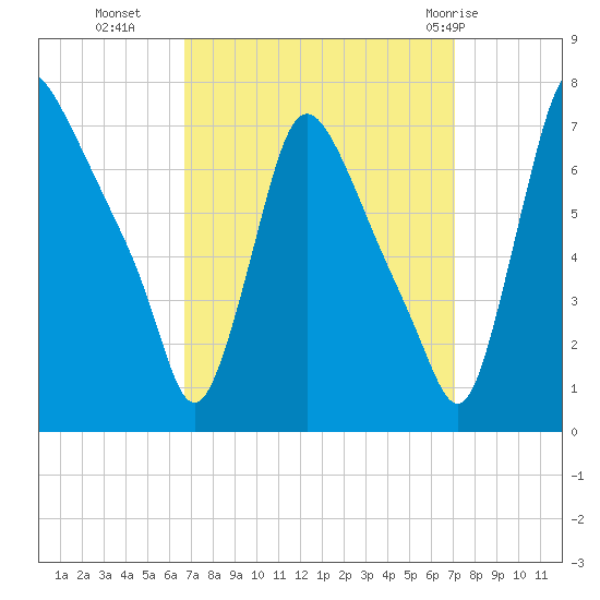 Burlington tide chart for Friday, September 17, 2021