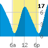 Burlington tide chart for Friday, September 17, 2021