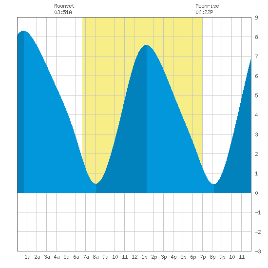 Burlington tide chart for Saturday, September 18, 2021