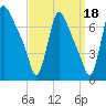 Burlington tide chart for Saturday, September 18, 2021