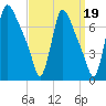 Burlington tide chart for Sunday, September 19, 2021