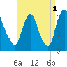 Burlington tide chart for Wednesday, September 1, 2021
