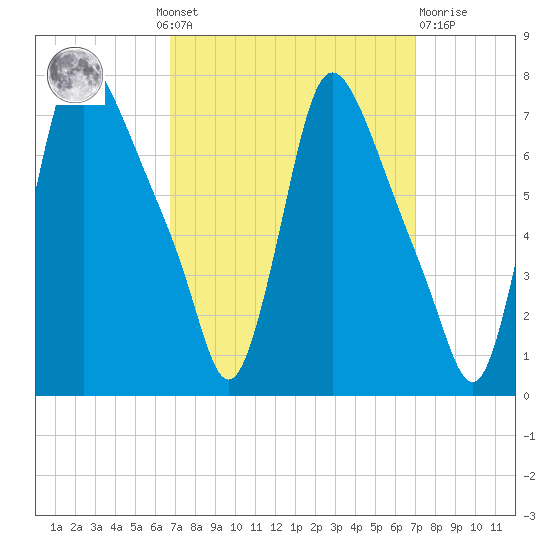 Burlington tide chart for Monday, September 20, 2021