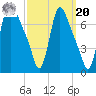 Burlington tide chart for Monday, September 20, 2021