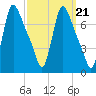 Burlington tide chart for Tuesday, September 21, 2021