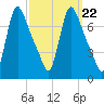 Burlington tide chart for Wednesday, September 22, 2021