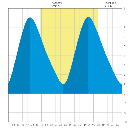 Burlington tide chart for Thursday, September 23, 2021
